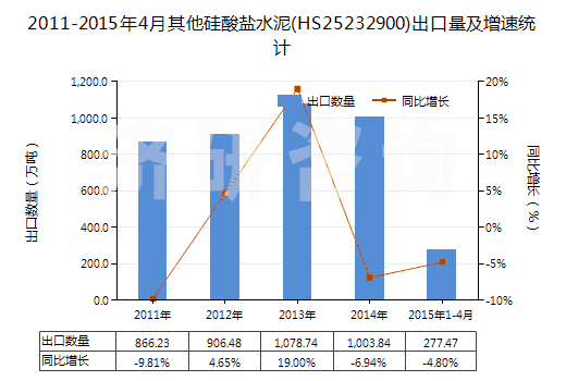 2011-2015年4月其他硅酸鹽水泥(HS25232900)出口量及增速統(tǒng)計(jì)